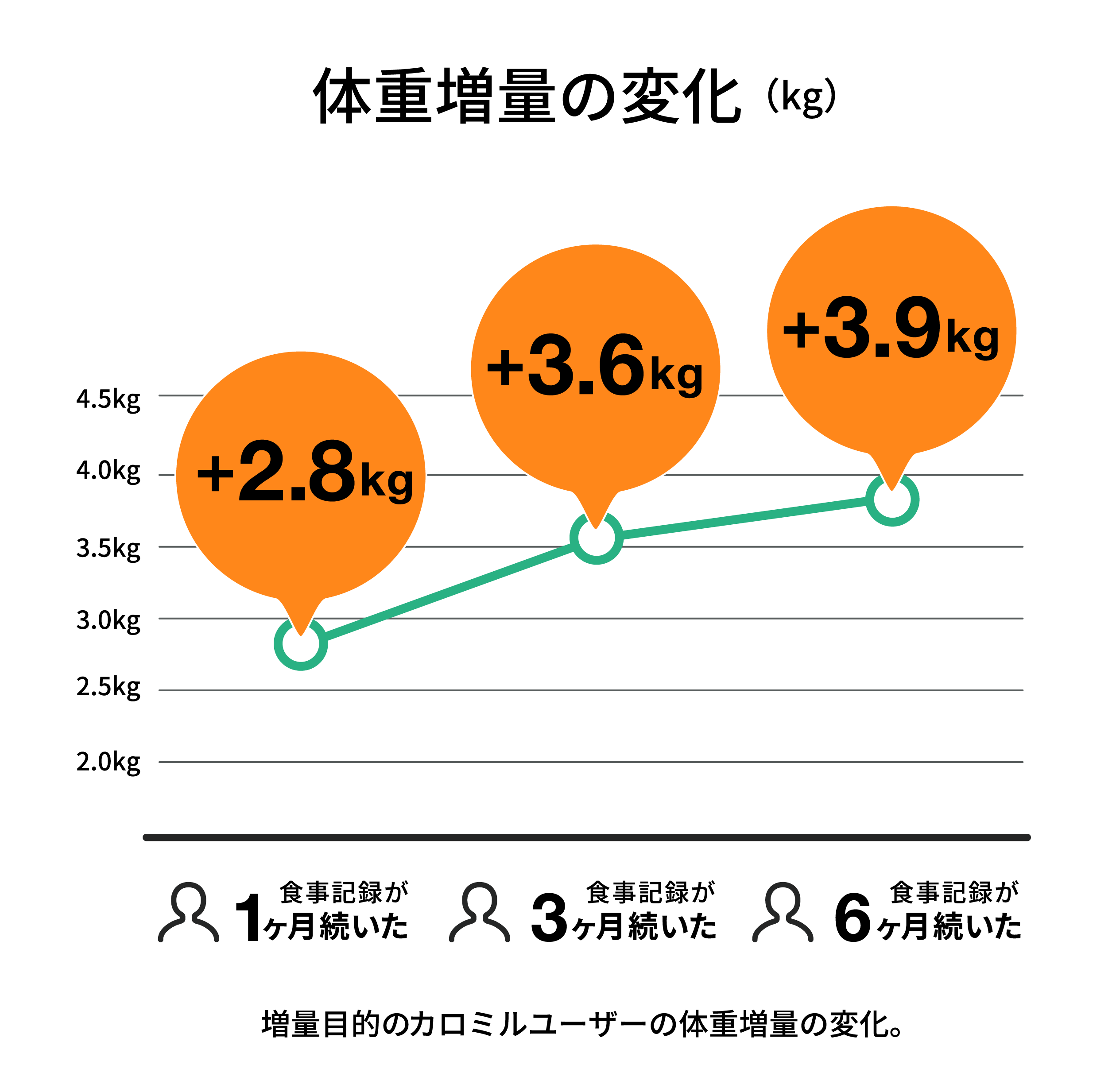 体重増量の変化 (Kg)