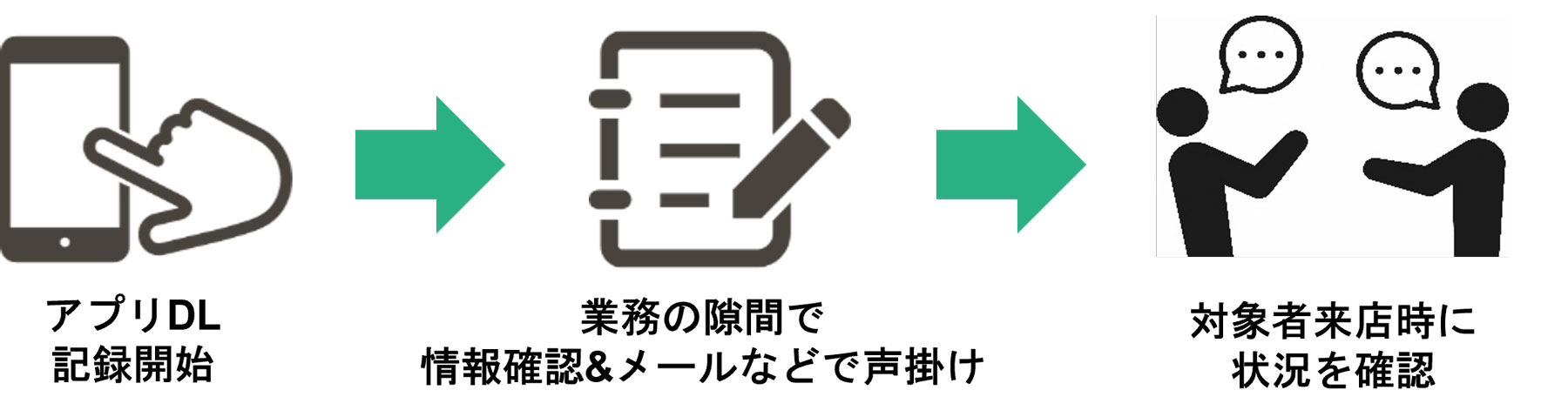 「カロミルアドバイス」利用方法の流れ