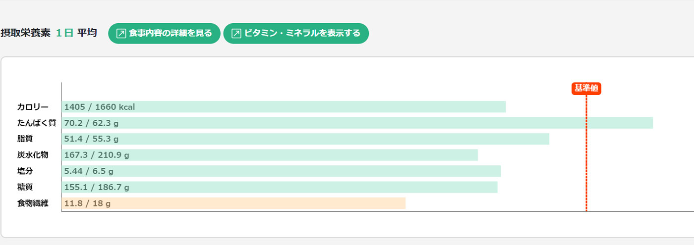 初回面談時の摂取栄養素グラフ